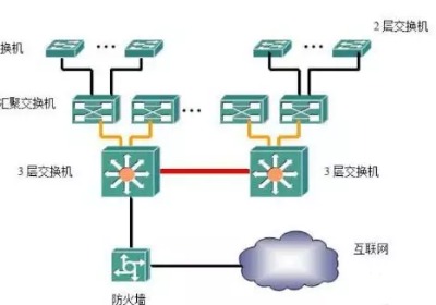交换机的4种网络结构方式，你掌握几种了？