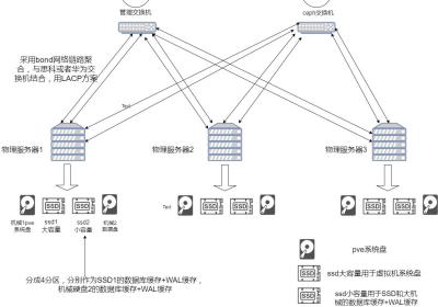 proxmox（pve）+ceph集群完整方案完整方案